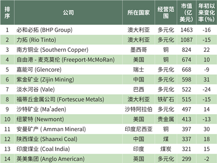 全球矿企Top50排名