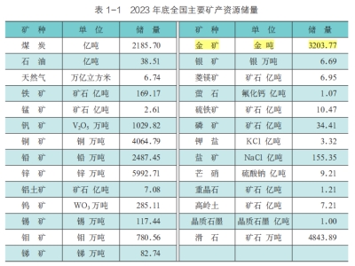 我国矿产资源家底最新数据公布！